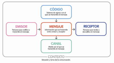 https://www.ejemplos.co/emisor-receptor-mensaje-canal-codigo-y-situacion/